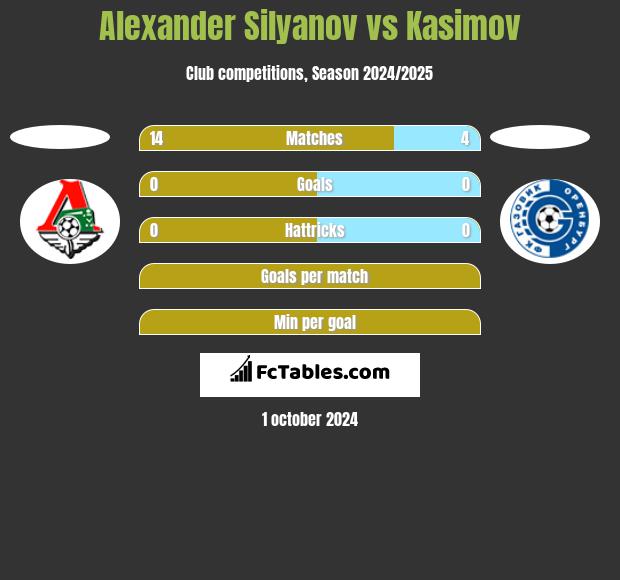 Alexander Silyanov vs Kasimov h2h player stats