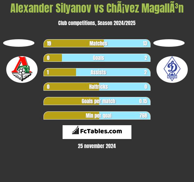 Alexander Silyanov vs ChÃ¡vez MagallÃ³n h2h player stats