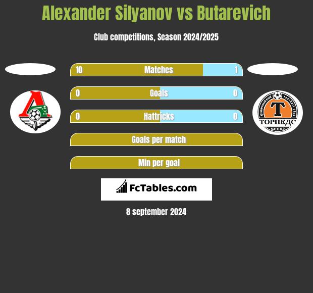 Alexander Silyanov vs Butarevich h2h player stats