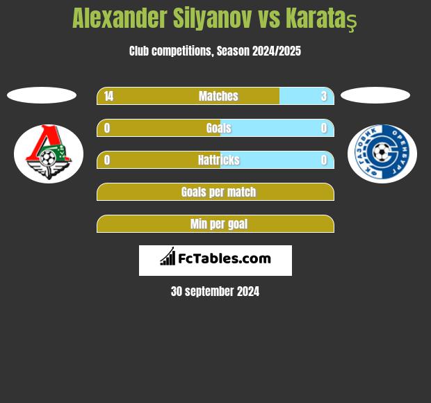 Alexander Silyanov vs Karataş h2h player stats