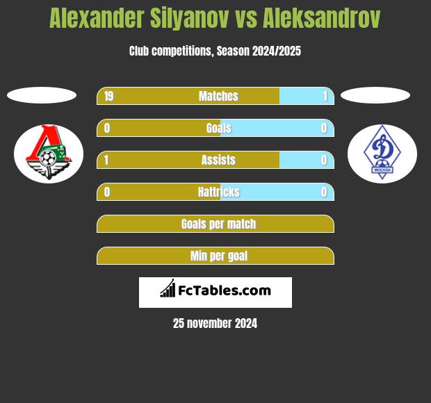 Alexander Silyanov vs Aleksandrov h2h player stats