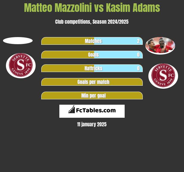 Matteo Mazzolini vs Kasim Adams h2h player stats