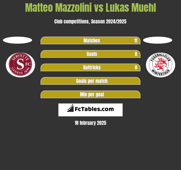 Matteo Mazzolini vs Lukas Muehl h2h player stats