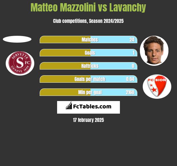 Matteo Mazzolini vs Lavanchy h2h player stats