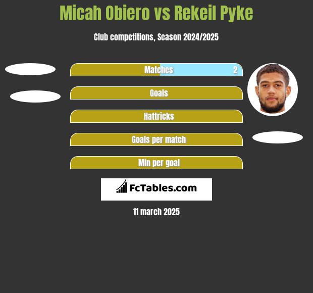 Micah Obiero vs Rekeil Pyke h2h player stats