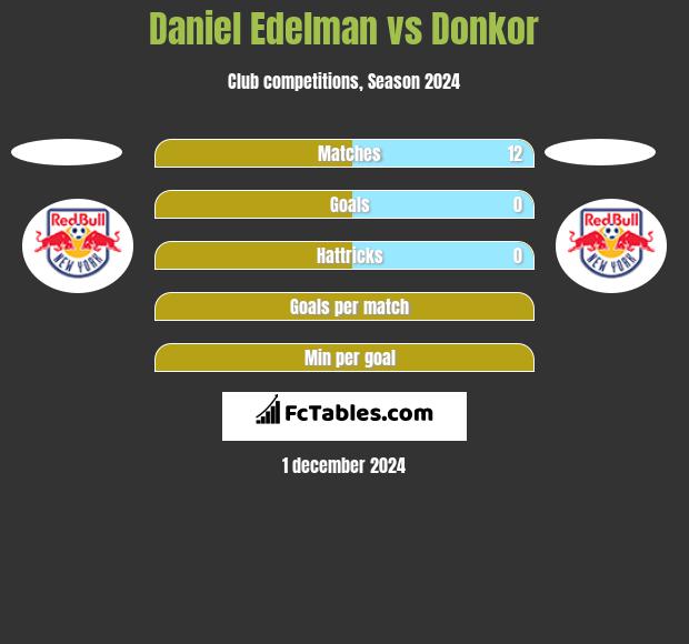 Daniel Edelman vs Donkor h2h player stats