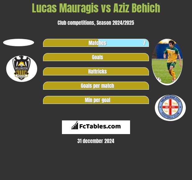 Lucas Mauragis vs Aziz Behich h2h player stats