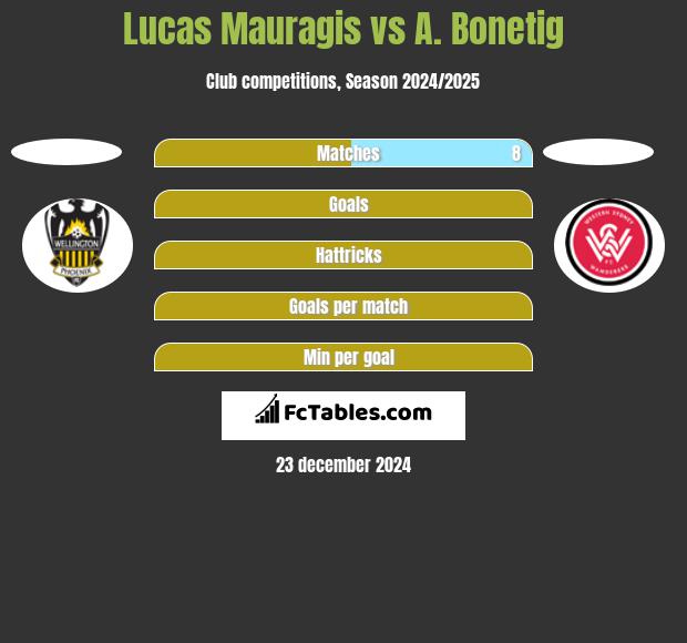 Lucas Mauragis vs A. Bonetig h2h player stats