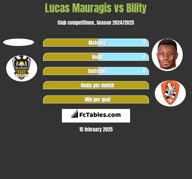 Lucas Mauragis vs Bility h2h player stats