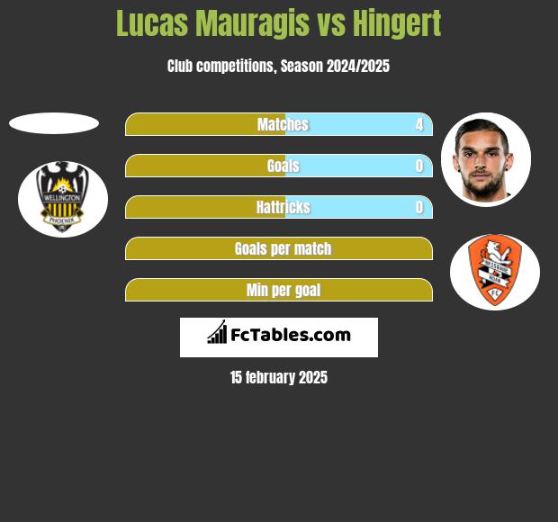 Lucas Mauragis vs Hingert h2h player stats