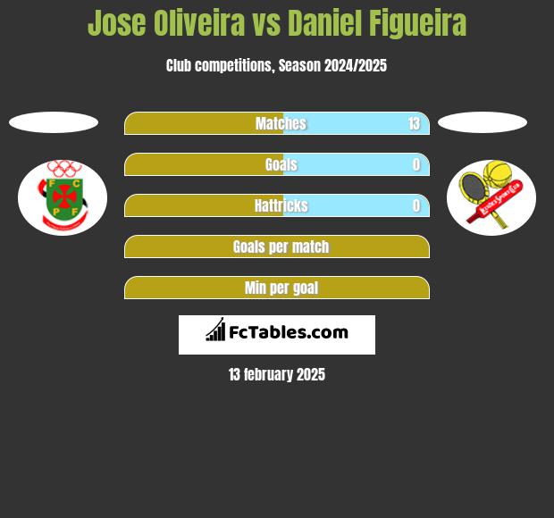 Jose Oliveira vs Daniel Figueira h2h player stats