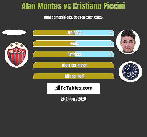 Alan Montes vs Cristiano Piccini h2h player stats