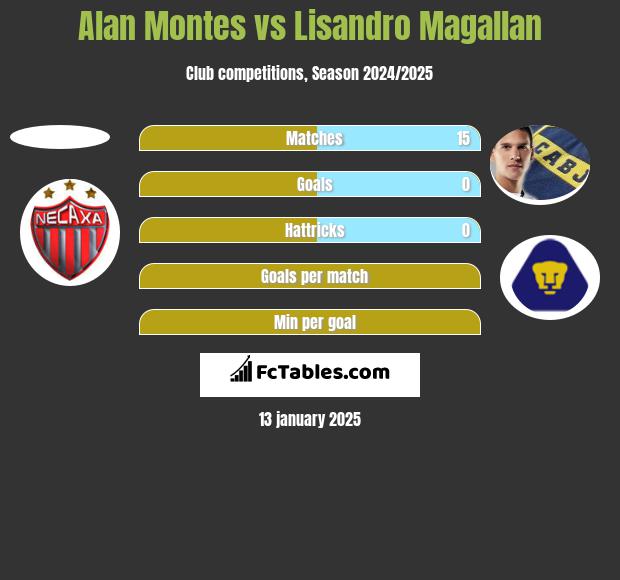 Alan Montes vs Lisandro Magallan h2h player stats