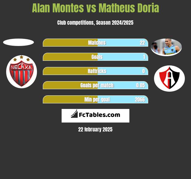 Alan Montes vs Matheus Doria h2h player stats