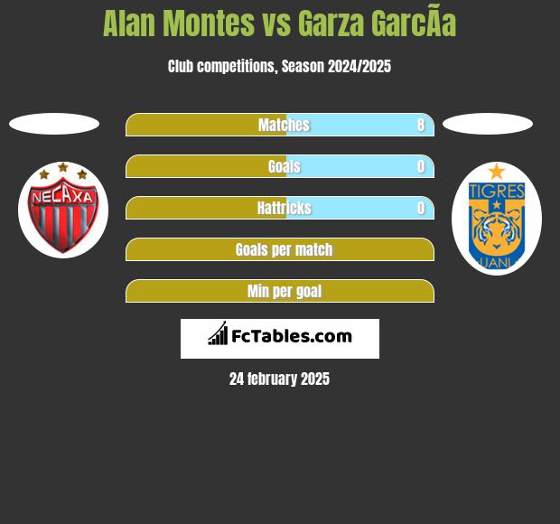 Alan Montes vs Garza GarcÃ­a h2h player stats