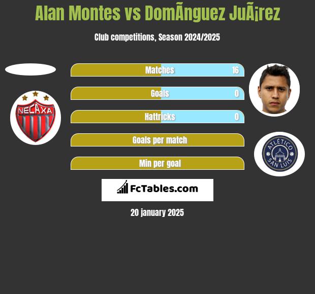 Alan Montes vs DomÃ­nguez JuÃ¡rez h2h player stats