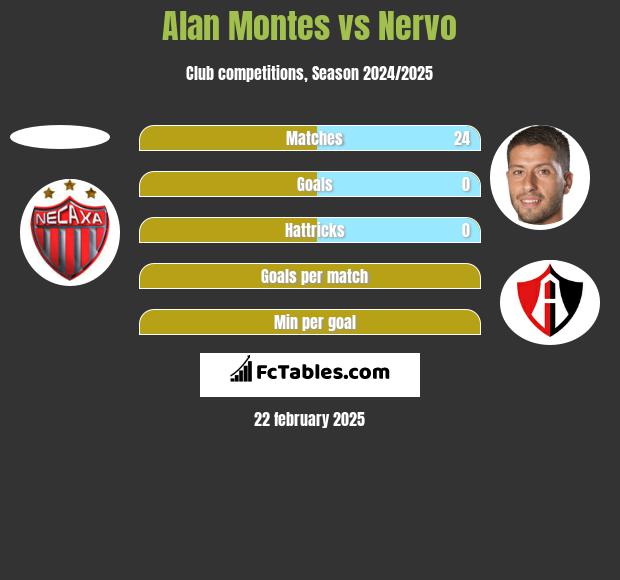 Alan Montes vs Nervo h2h player stats