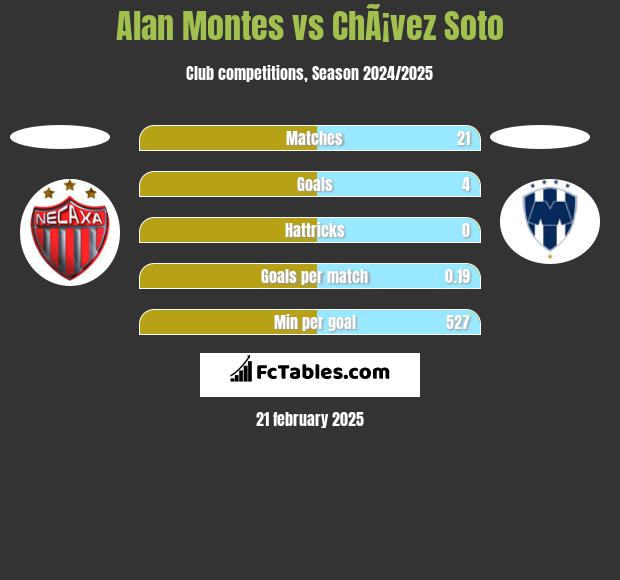 Alan Montes vs ChÃ¡vez Soto h2h player stats