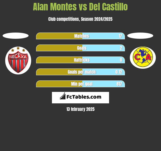 Alan Montes vs Del Castillo h2h player stats