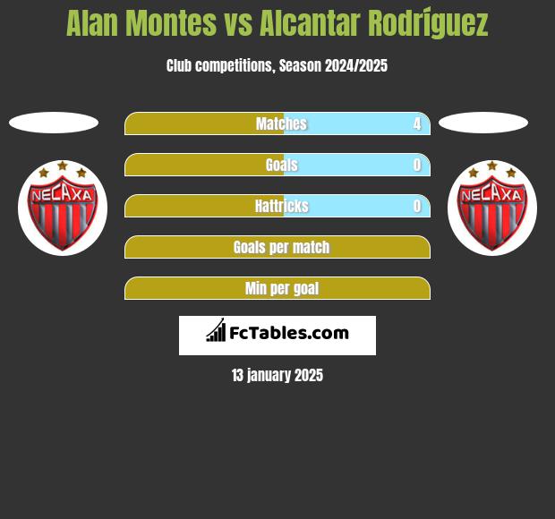 Alan Montes vs Alcantar Rodríguez h2h player stats