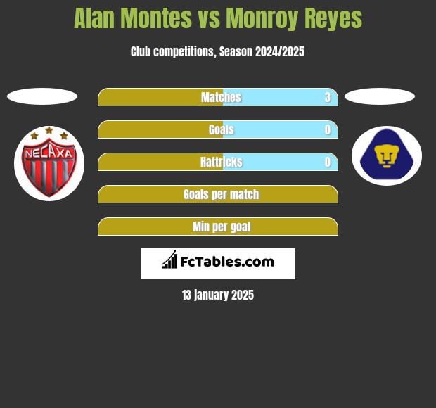 Alan Montes vs Monroy Reyes h2h player stats