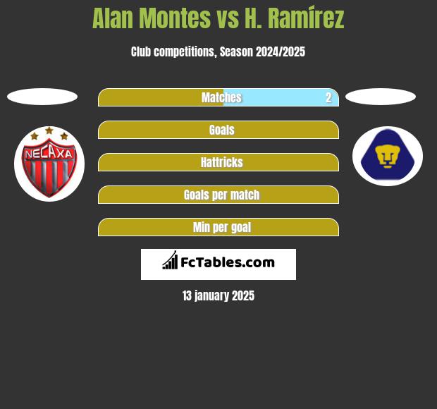 Alan Montes vs H. Ramírez h2h player stats