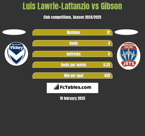 Luis Lawrie-Lattanzio vs Gibson h2h player stats