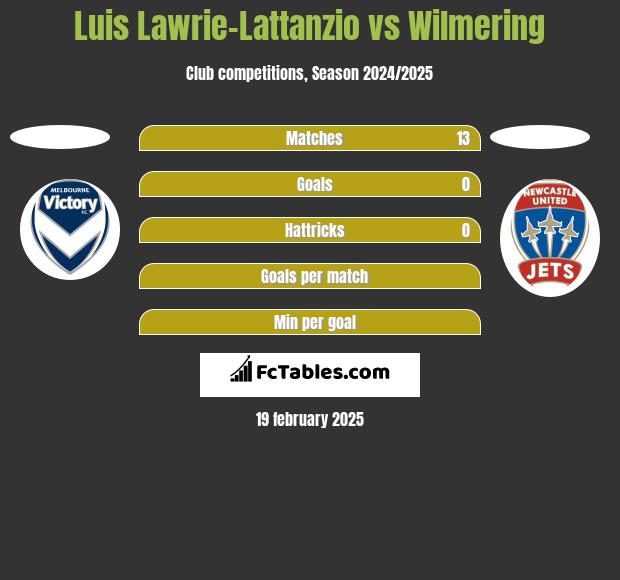 Luis Lawrie-Lattanzio vs Wilmering h2h player stats