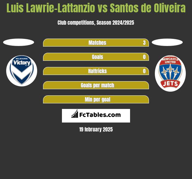 Luis Lawrie-Lattanzio vs Santos de Oliveira h2h player stats