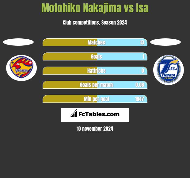 Motohiko Nakajima vs Isa h2h player stats