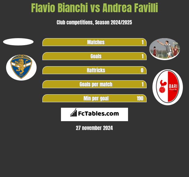 Flavio Bianchi vs Andrea Favilli h2h player stats