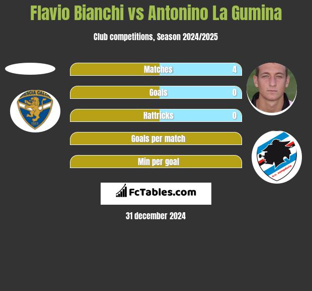 Flavio Bianchi vs Antonino La Gumina h2h player stats