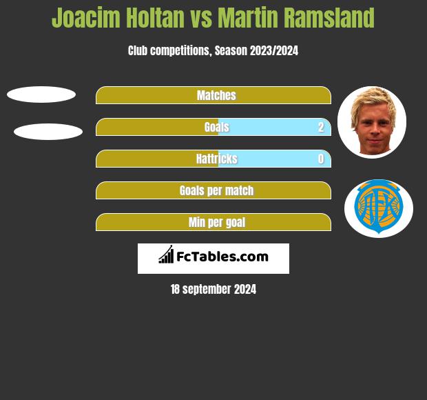 Joacim Holtan vs Martin Ramsland h2h player stats