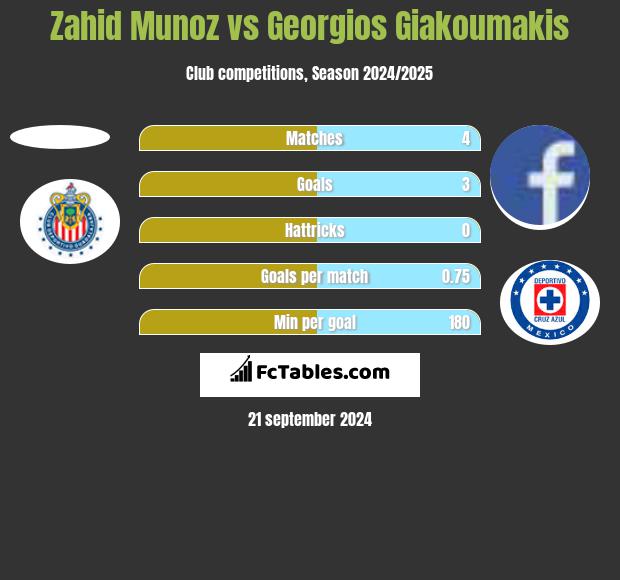 Zahid Munoz vs Georgios Giakoumakis h2h player stats