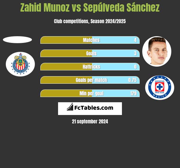 Zahid Munoz vs Sepúlveda Sánchez h2h player stats