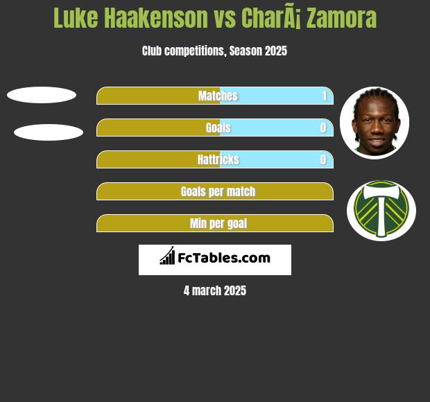 Luke Haakenson vs CharÃ¡ Zamora h2h player stats