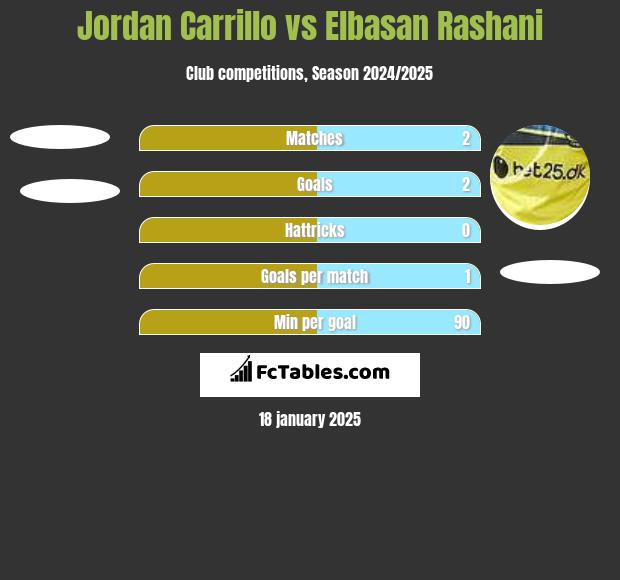 Jordan Carrillo vs Elbasan Rashani h2h player stats