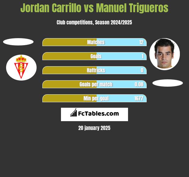 Jordan Carrillo vs Manuel Trigueros h2h player stats