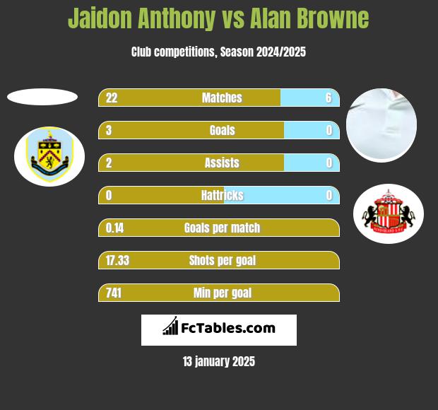 Jaidon Anthony vs Alan Browne h2h player stats