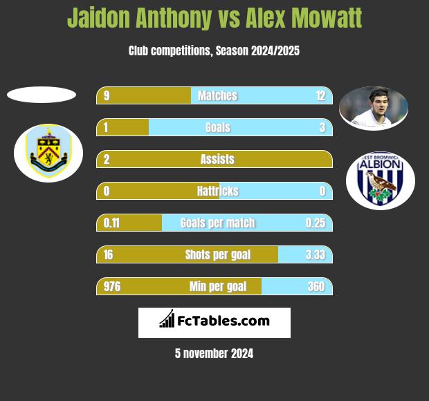 Jaidon Anthony vs Alex Mowatt h2h player stats