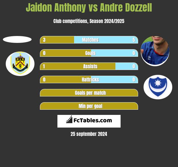 Jaidon Anthony vs Andre Dozzell h2h player stats