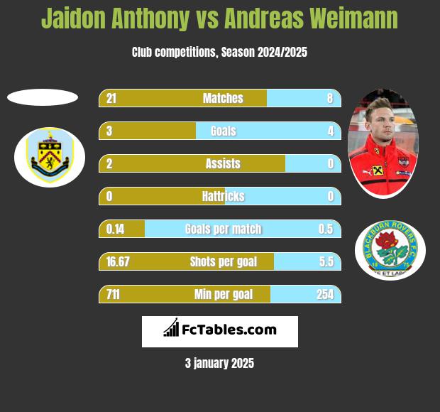 Jaidon Anthony vs Andreas Weimann h2h player stats