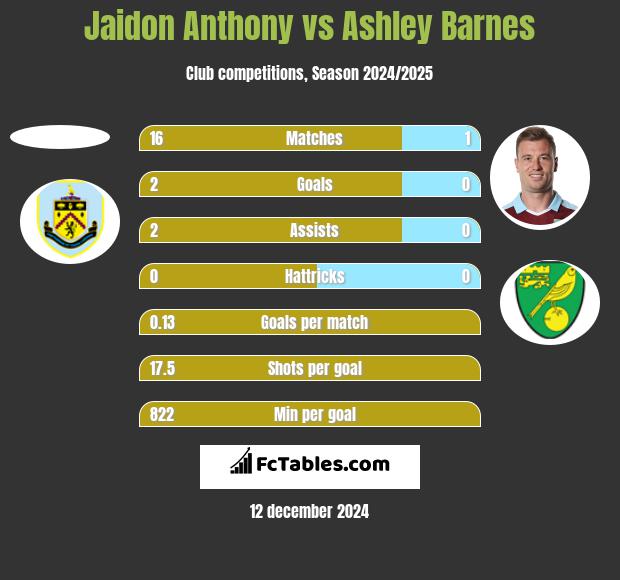 Jaidon Anthony vs Ashley Barnes h2h player stats