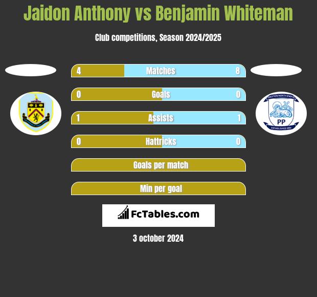 Jaidon Anthony vs Benjamin Whiteman h2h player stats