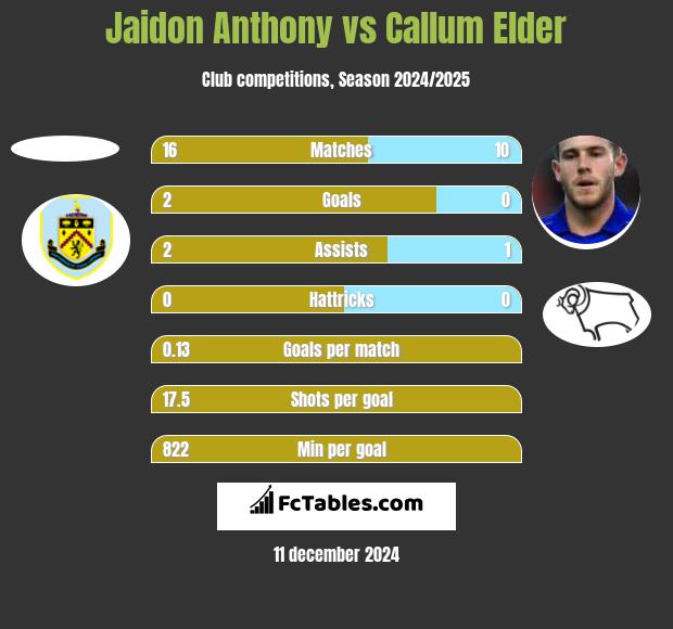 Jaidon Anthony vs Callum Elder h2h player stats