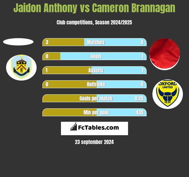 Jaidon Anthony vs Cameron Brannagan h2h player stats