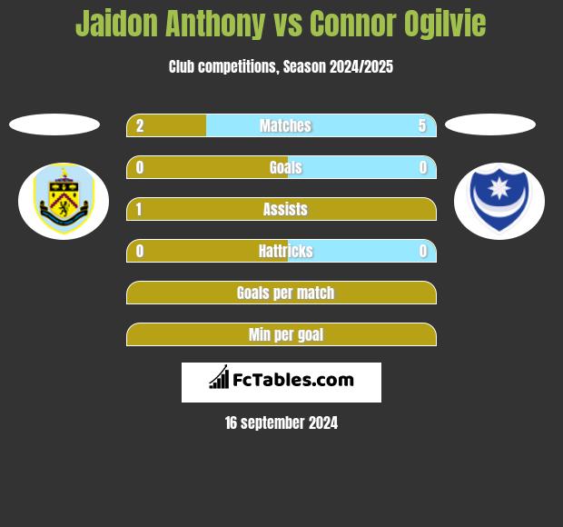 Jaidon Anthony vs Connor Ogilvie h2h player stats