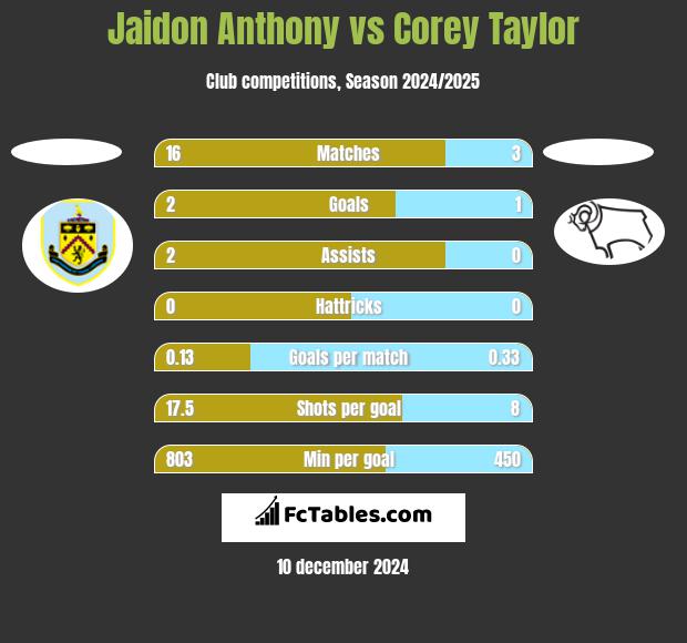 Jaidon Anthony vs Corey Taylor h2h player stats