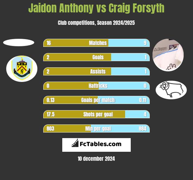 Jaidon Anthony vs Craig Forsyth h2h player stats