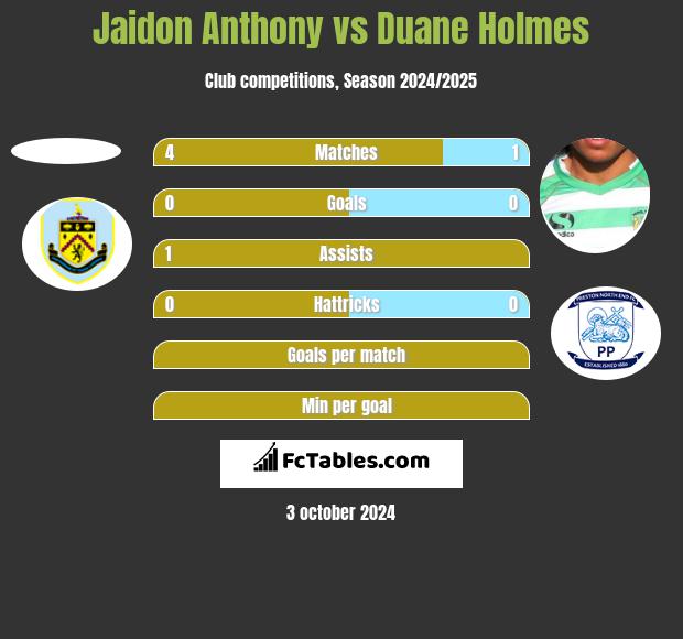 Jaidon Anthony vs Duane Holmes h2h player stats